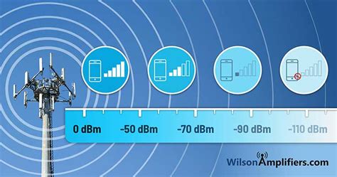 rf signal reading dbm db|rf decibel chart.